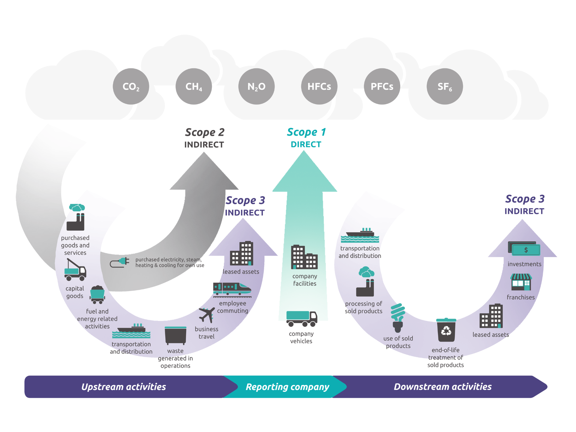 Overview of GHG Protocol scopes and emissions across the value chain